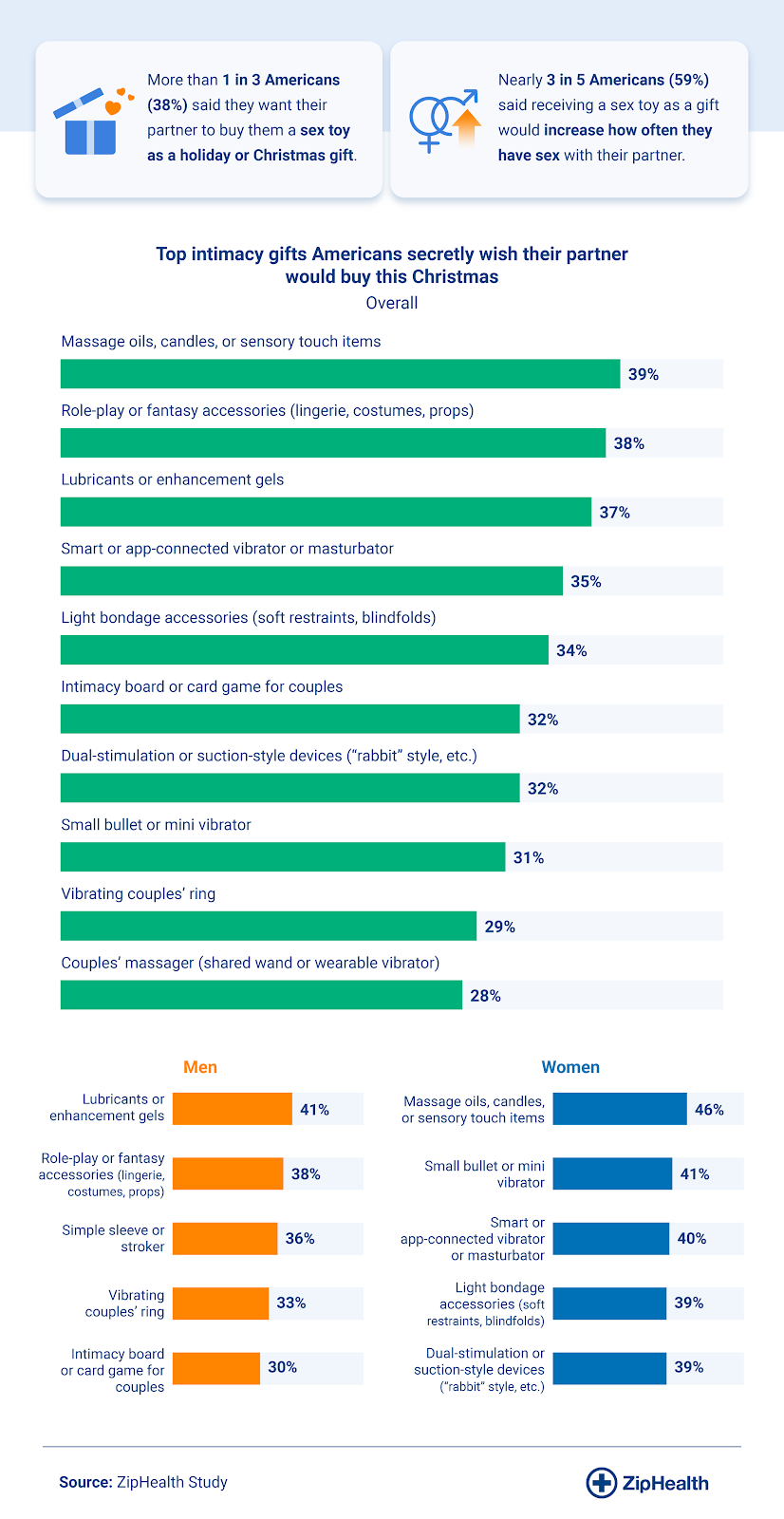 Infographic ranking the top intimacy-related gifts Americans secretly want from their partner, including massage oils, fantasy accessories, and connected devices.