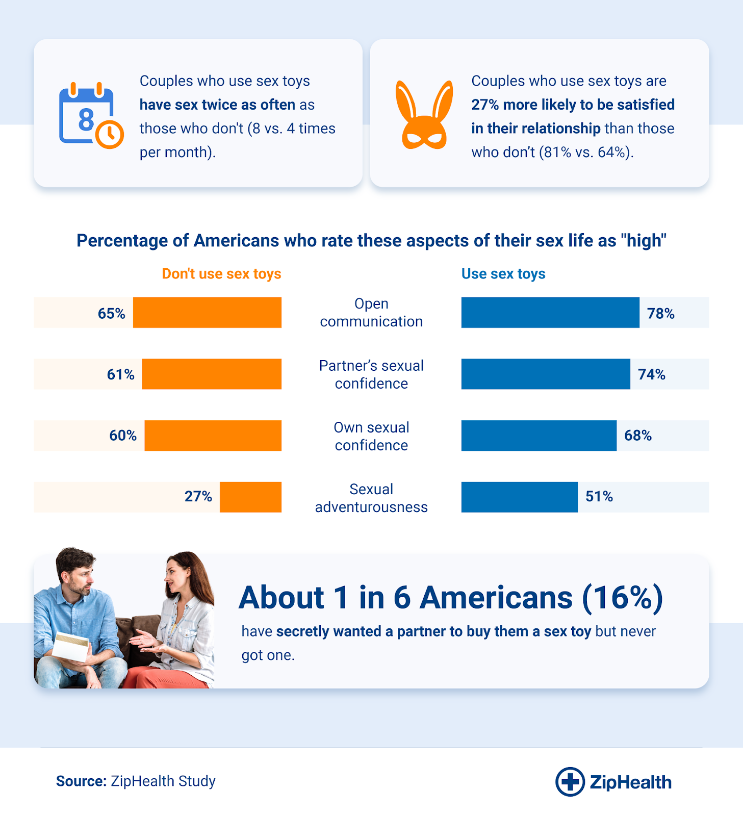 "Infographic showing that couples who use intimacy products report higher satisfaction, communication, and confidence compared to those who don’t."